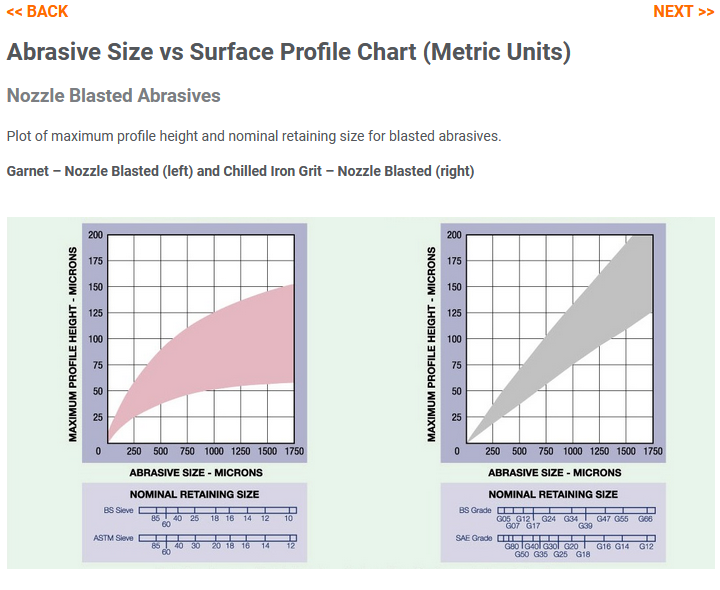 Abrasive Size vs Surface Profile Chart Metric Units