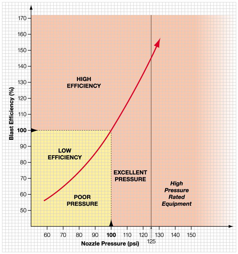 Nozzle Pressure and Blasting Efficiency