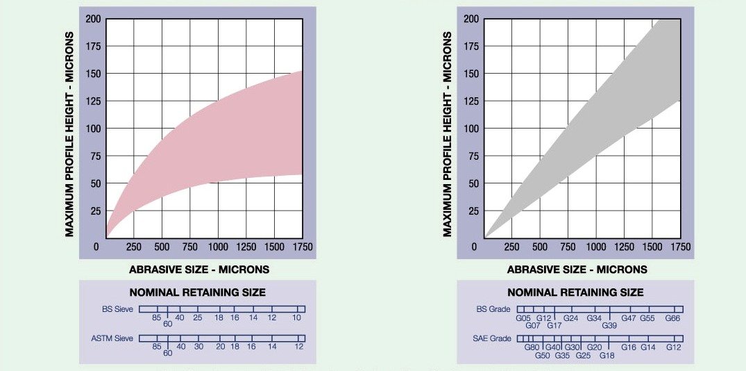 Abrasive Size vs Surface Profile Chart (Metric Units)