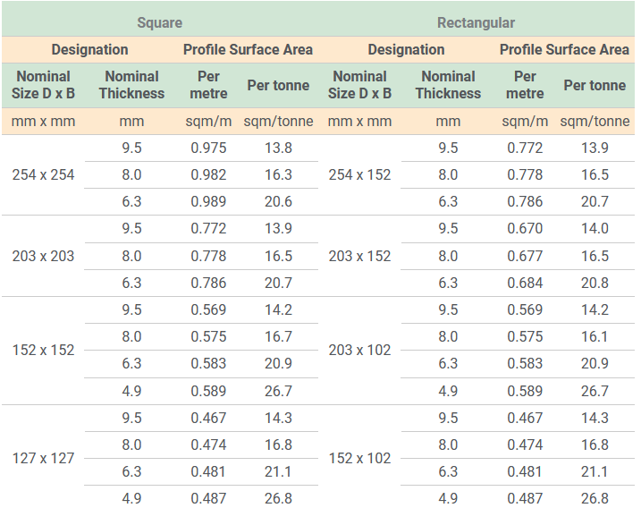 External Surface Areas of Hollow Sections extrenal chart