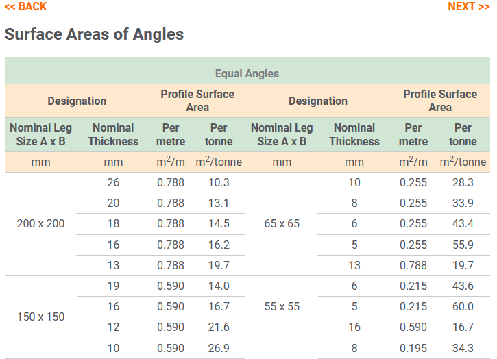 Surface Areas of Angles