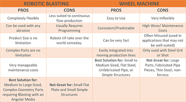 wheel machine vs robotic blasting